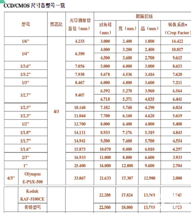 求ccdcmos各型号对应的尺寸信息